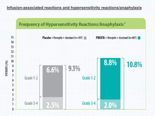 Infusion-associated reactions and hypersensitivity reactions/anaphylaxis
 
