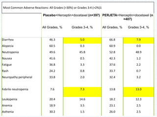 Most Common Adverse Reactions: All Grades (>30%) or Grades 3-4 (>2%)1
Placebo+Herceptin+docetaxel (n=397) PERJETA+Herceptin+docetaxel (n
=407)
All Grades, % Grades 3-4, % All Grades, % Grades 3-4, %
Diarrhea 46.3 5.0 66.8 7.9
Alopecia 60.5 0.3 60.9 0.0
Neutropenia 49.6 45.8 52.8 48.9
Nausea 41.6 0.5 42.3 1.2
Fatigue 36.8 3.3 37.6 2.2
Rash 24.2 0.8 33.7 0.7
Neuropathy peripheral 33.8 2.0 32.4 3.2
Febrile neutropenia 7.6 7.3 13.8 13.0
Leukopenia 20.4 14.6 18.2 12.3
Anemia 18.9 3.5 23.1 2.5
Asthenia 30.2 1.5 26.0 2.5
 