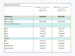 Baseline Characteristics2
Placebo + Herceptin +
docetaxel
n=406, n (%)
PERJETA + Herceptin +
docetaxel
n=402, n (%)
Female sex 404 (99.5) 402 (100)
Age — years
Median [range] 54.0 [27-89] 54.0 [22-82]
Race or ethnic group*
Asian 133 (32.8) 128 (31.8)
Black 20 (4.9) 10 (2.5)
White 235 (57.9) 245 (60.9)
Other 18 (4.4) 19 (4.7)
Region
Asia 128 (31.5) 125 (31.1)
Europe 152 (37.4) 154 (38.3)
North America 68 (16.7) 67 (16.7)
South America 58 (14.3) 56 (13.9)
 