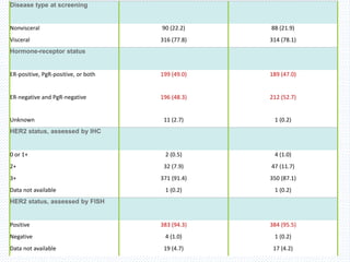 Disease type at screening
Nonvisceral 90 (22.2) 88 (21.9)
Visceral 316 (77.8) 314 (78.1)
Hormone-receptor status
ER-positive, PgR-positive, or both 199 (49.0) 189 (47.0)
ER-negative and PgR-negative 196 (48.3) 212 (52.7)
Unknown 11 (2.7) 1 (0.2)
HER2 status, assessed by IHC
0 or 1+ 2 (0.5) 4 (1.0)
2+ 32 (7.9) 47 (11.7)
3+ 371 (91.4) 350 (87.1)
Data not available 1 (0.2) 1 (0.2)
HER2 status, assessed by FISH
Positive 383 (94.3) 384 (95.5)
Negative 4 (1.0) 1 (0.2)
Data not available 19 (4.7) 17 (4.2)
 