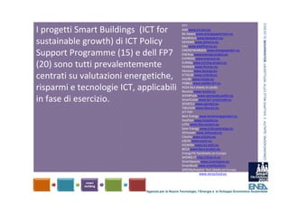 COMUNICAZIONE, QUALITA’ E  SVILUPPO NELLE CITTA’ INTELLIGENTI  BOLOGNAFIERE 31.10.2012
                                                    FP7:
I progetti Smart Buildings  (ICT for                AIM www.ict‐aim.eu
                                                    Be Aware www.energyawareness.eu
                                                    BeyWatch www.beywatch.eu
sustainable growth) di ICT Policy                   DEHEMS www.dehems.eu
                                                    E4U www.e4efficency.eu

Support Programme (15) e dell FP7                   ENERGYWARDEN www.energywarden.eu
                                                    ENERsip www.enersip‐project.eu
                                                    EnPROVE www.enprove.eu

(20) sono tutti prevalentemente                     EnRiMa www.enrima‐project.eu
                                                    FIEMSER www.fiemser.eu
                                                    Hesmos www.hesmos.eu
centrati su valutazioni energetiche,                ICT4E2B www.ict4e2b.eu
                                                    IntUBE www.intube.eu
                                                    PEBBLE www.pebble.fp7.eu
risparmi e tecnologie ICT, applicabili              REEB fact sheets in cordis
                                                    Revisite www.reviste.eu
                                                    SEEMPubS www.seempubs.polito.eu
in fase di esercizio.                               SmartCoDe www.fp7‐smartcode.eu
                                                    SPORTE2 www.sporte2.eu
                                                    TIBUCON www.tibucon.eu
                                                    ICT PSP:
                                                    Best Energy www.bestenergyproject.eu
                                                    HosPilot www.hospilot.eu
                                                    LiTES www.lites‐project.eu
                                                    Save Energy www.ict4svaeenergy.eu
                                                    3EHouses www.3ehouses.eu
                                                    E3soho www.e3soho.eu
                                                    eSESH www.esesh.eu
                                                    ICEWISH www.ice‐wish.eu
                                                    BECA www.beca‐project.eu
                                                    EnergyTIC factsheets on Europa
                                                    SHOWE‐IT http://shoe‐it.eu
                                                    SmartSpaces www.smartspace.eu
                                                    SmartBuild www.smartbuild.eu
                                                    GREENçHospital  fact sheets on Europa
                                                    VERYSchool www.veryschool.eu




                              Agenzia per le Nuove Tecnologie, l’Energia e lo Sviluppo Economico Sostenibile
 