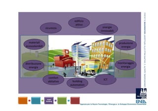 COMUNICAZIONE, QUALITA’ E  SVILUPPO NELLE CITTA’ INTELLIGENTI  BOLOGNAFIERE 31.10.2012
                                  edificio
                                   attivo
                 sicurezza                                      energie
                                                              rinnovabili


  materiali                                                                        produzione
ecosostenibili                                                                       energia




distribuzione                                                                     monitaraggio
   energia                                                                          energia


                   comfort
                                                                 ICT
                   abitativo     building
                               automation




                                      Agenzia per le Nuove Tecnologie, l’Energia e lo Sviluppo Economico Sostenibile
 