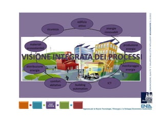 COMUNICAZIONE, QUALITA’ E  SVILUPPO NELLE CITTA’ INTELLIGENTI  BOLOGNAFIERE 31.10.2012
                                  edificio
                                   attivo
                 sicurezza                                      energie
                                                              rinnovabili


  materiali                                                                        produzione
ecosostenibili                                                                       energia




distribuzione                                                                     monitaraggio
   energia                                                                          energia


                   comfort
                                                                 ICT
                   abitativo     building
                               automation




                                      Agenzia per le Nuove Tecnologie, l’Energia e lo Sviluppo Economico Sostenibile
 