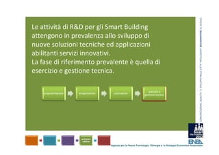 COMUNICAZIONE, QUALITA’ E  SVILUPPO NELLE CITTA’ INTELLIGENTI  BOLOGNAFIERE 31.10.2012
Le attività di R&D per gli Smart Building 
attengono in prevalenza allo sviluppo di 
nuove soluzioni tecniche ed applicazioni 
abilitanti servizi innovativi.
La fase di riferimento prevalente è quella di 
esercizio e gestione tecnica.




                           Agenzia per le Nuove Tecnologie, l’Energia e lo Sviluppo Economico Sostenibile
 