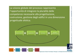 COMUNICAZIONE, QUALITA’ E  SVILUPPO NELLE CITTA’ INTELLIGENTI  BOLOGNAFIERE 31.10.2012
La visione globale del processo rappresenta 
l’opportunità di integrare la pluralità delle 
competenze necessarie alla progettazione, 
costruzione, gestione degli edifici in una dimensione 
progettuale olistica.




                            Agenzia per le Nuove Tecnologie, l’Energia e lo Sviluppo Economico Sostenibile
 