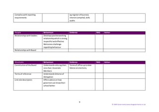 9
© SBW Governance www.sbwgovernance.co.uk
Complieswithreporting
requirements
eg registerof business
interestcompiled,skills
audits
People Behaviours Evidence RAG Action
Relationshipswithleaders Developspositiveworking
relationshipwhichisstrong,
respectful andeffective
Welcomes challenge
regardingbehaviour
RelationshipswithBoard
Structures Behaviours Evidence RAG Action
Constitutionof the Board Understandsrolesegchair,
vice chair,Associate
Members
Termsof office uptodate
Advice onelections,
Termsof reference UnderstandsScheme of
Delegation
Linkrole descriptors Offersadvice onhow
governorscan knowtheir
school better
 