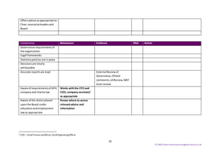 10
© SBW Governance www.sbwgovernance.co.uk
Offersadvice asappropriate to
Chair,executiveleadersand
Board
Compliance Behaviours Evidence RAG Action
Governance requirementsof
the organisation
Legal frameworks
Statutorypoliciesare in place
Decisionsare clearly
attributable
Accurate reportsare kept External Reviewof
Governance;Ofsted
comments,LA Review,MAT
level review
Aware of requirementsof AFH,
companyand charitylaw
Works withthe CFO and
COO, company secretary4
as appropriate
Aware of the dutiesplaced
uponthe Board under
educationandemployment
lawas appropriate
Knows where to access
relevantadvice and
information
4 CFO – Chief Financial Officer,Chief OperatingOffice
 