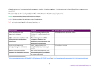 6
© SBW Governance www.sbwgovernance.co.uk
All academytrustsand maintainedschoolsmustappointaclerkto theirgoverningboard.Thisissetoutinthe Articlesof Associationorin government
regulations3
Thissectionof the Auditisto completedbythe Chairand Headteacher –the italicsare a sample answer
Green– goodunderstandingandcandemonstrate expertise
Amber– understandsandhas developingexpertise andtraining
Red– some understandingandneedssupportandtraining
Keyattributes Evidence RAG Actions– what we needtodo next
Offersadministrativeand
organisationalsupport
The clerk managesthebusinessof
the boardin aneffectiveandtimely
manner
Ensuregovernancefilesare up todate
Offersguidanceoncomplianceand
appropriatelegalandregulatory
frameworks
The clerk is cognisantwiththe
GovernanceHandbookand
AcademiesFinancialHandbookand
guidanceofferedisaccurate
Understandsthepotential
consequencesof non-compliance
Is able tospeakupwhennon
complianceis an issue orcause for
concern
Whole Board training
Advisesonproceduralmatters
regarding theoperationof the Board
Able toarticulate the board’slegal
responsibilities andaccountabilities
so thatall understand
3
http://www.legislation.gov.uk/uksi/2017/487/pdfs/uksi_20170487_en.pdf and http://www.legislation.gov.uk/uksi/2017/487/regulation/2/made
 