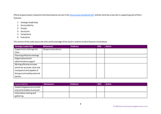 8
© SBW Governance www.sbwgovernance.co.uk
Effective governance isbasedonthe 6 keyfeaturessetoutinthe Governance Handbook2017 andthe clerkhasa keyrole insupportingeachof the 6
features.
1. Strategicleadership
2. Accountability
3. People
4. Structures
5. Compliance
6. Evaluation
Thissectionof the auditassessthe skillsandknowledge of the clerkin relationtothe 6 featureslistedabove.
Strategic Leadership Behaviours Evidence RAG Action
Supportand challenge the
Chair
Respectsboundaries
Planningeffective meetings
Organisational and
administrativesupport
Writingeffective minutes
whichare accurate,clearand
transparentandcapable of
beingscrutinisedbyexternal
parties
Accountability Behaviours Evidence RAG Action
Supportinggovernorstohold
executiveleaderstoaccount
Informationsharingand
gathering
 