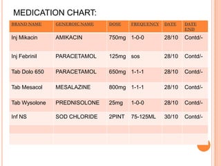 MEDICATION CHART:
BRAND NAME

GENEROIC NAME

DOSE

Inj Mikacin

AMIKACIN

Inj Febrinil

FREQUENCY

DATE

DATE
END

750mg 1-0-0

28/10

Contd/-

PARACETAMOL

125mg sos

28/10

Contd/-

Tab Dolo 650

PARACETAMOL

650mg 1-1-1

28/10

Contd/-

Tab Mesacol

MESALAZINE

800mg 1-1-1

28/10

Contd/-

Tab Wysolone

PREDNISOLONE

25mg

1-0-0

28/10

Contd/-

Inf NS

SOD CHLORIDE

2PINT

75-125ML

30/10

Contd/-

 