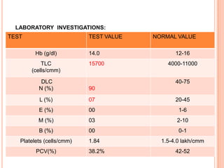 LABORATORY INVESTIGATIONS:
TEST

TEST VALUE
Hb (g/dl)
TLC
(cells/cmm)

14.0
15700

NORMAL VALUE
12-16
4000-11000

DLC
N (%)

90

L (%)

07

20-45

E (%)

00

1-6

M (%)

03

2-10

B (%)

00

0-1

Platelets (cells/cmm)
PCV(%)

40-75

1.84
38.2%

1.5-4.0 lakh/cmm
42-52

 