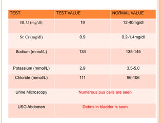 TEST

TEST VALUE

NORMAL VALUE

Bl. U (mg/dl)

19

12-40mg/dl

Sr. Cr (mg/dl)

0.9

0.2-1.4mg/dl

Sodium (mmol/L)

134

135-145

Potassium (mmol/L)

2.9

3.5-5.0

Chloride (mmol/L)

111

96-106

Urine Microscopy

Numerous pus cells are seen

USG Abdomen

Debris in bladder is seen

 