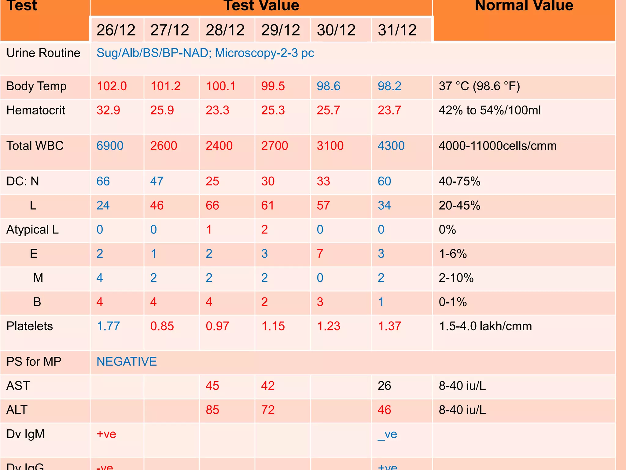 Test

Test Value
26/12 27/12

28/12

29/12

Normal Value
30/12

31/12

Urine Routine

Sug/Alb/BS/BP-NAD; Microscopy-2-3 pc

Body Temp

102.0

101.2

100.1

99.5

98.6

98.2

37 °C (98.6 °F)

Hematocrit

32.9

25.9

23.3

25.3

25.7

23.7

42% to 54%/100ml

Total WBC

6900

2600

2400

2700

3100

4300

4000-11000cells/cmm

DC: N

66

47

25

30

33

60

40-75%

L

24

46

66

61

57

34

20-45%

Atypical L

0

0

1

2

0

0

0%

E

2

1

2

3

7

3

1-6%

M

4

2

2

2

0

2

2-10%

B

4

4

4

2

3

1

0-1%

Platelets

1.77

0.85

0.97

1.15

1.23

1.37

1.5-4.0 lakh/cmm

PS for MP

NEGATIVE

AST

45

42

26

8-40 iu/L

ALT

85

72

46

8-40 iu/L

Dv IgM

+ve

_ve

 