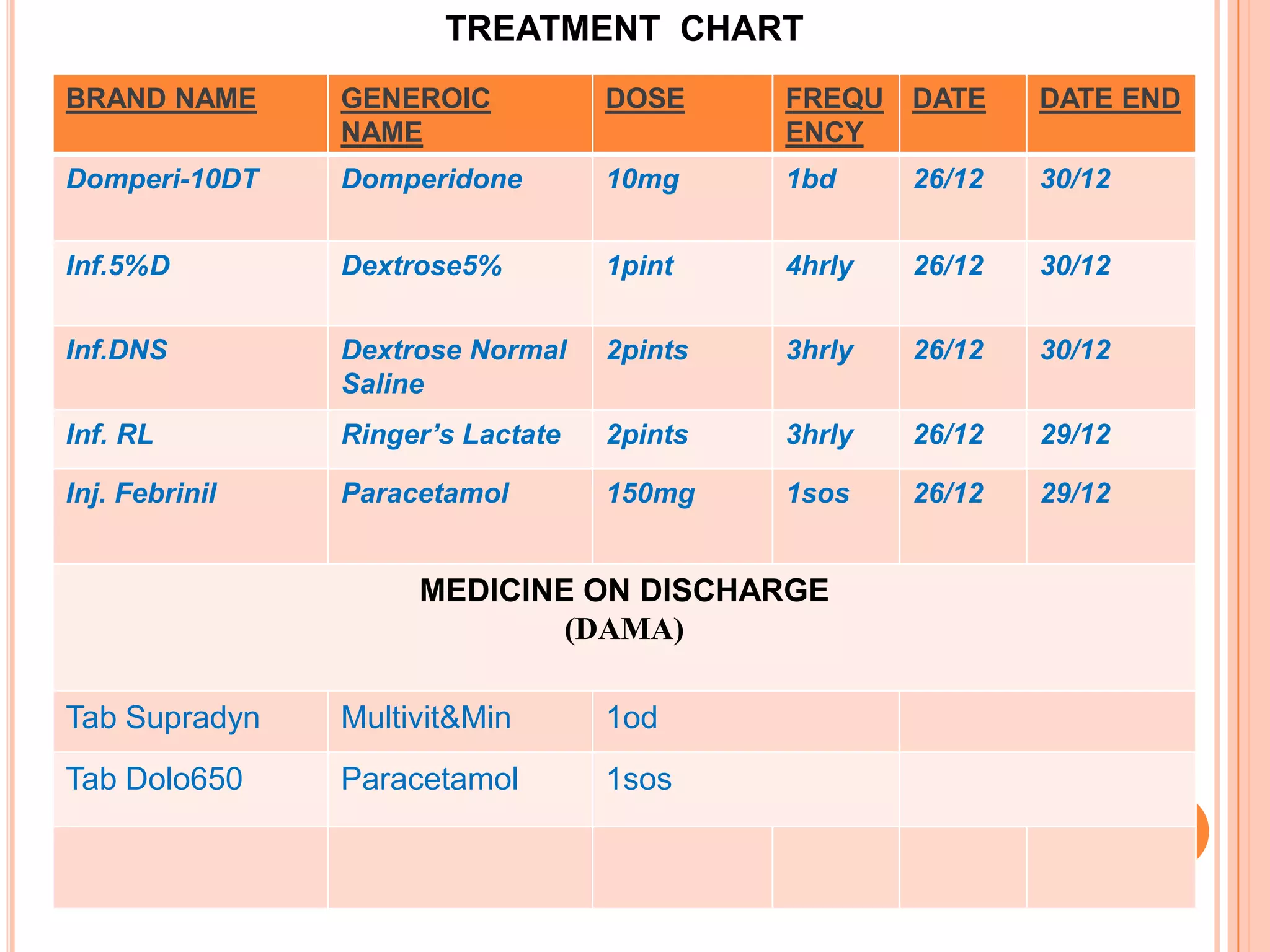 TREATMENT CHART
BRAND NAME

GENEROIC
NAME

DOSE

FREQU
ENCY

DATE

DATE END

Domperi-10DT

Domperidone

10mg

1bd

26/12

30/12

Inf.5%D

Dextrose5%

1pint

4hrly

26/12

30/12

Inf.DNS

Dextrose Normal
Saline

2pints

3hrly

26/12

30/12

Inf. RL

Ringer’s Lactate

2pints

3hrly

26/12

29/12

Inj. Febrinil

Paracetamol

150mg

1sos

26/12

29/12

MEDICINE ON DISCHARGE
(DAMA)
Tab Supradyn

Multivit&Min

1od

Tab Dolo650

Paracetamol

1sos

 