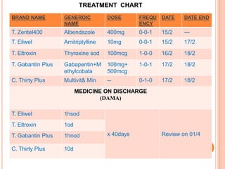 TREATMENT CHART
BRAND NAME

GENEROIC
NAME

DOSE

FREQU
ENCY

DATE

DATE END

T. Zentel400

Albendazole

400mg

0-0-1

15/2

---

T. Eliwel

Amitriptylline

10mg

0-0-1

15/2

17/2

T. Eltroxin

Thyroxine sod

100mcg

1-0-0

16/2

18/2

T. Gabantin Plus

Gabapentin+M
ethylcobala

100mg+
500mcg

1-0-1

17/2

18/2

C. Thirty Plus

Multivit& Min

--

0-1-0

17/2

18/2

MEDICINE ON DISCHARGE
(DAMA)
T. Eliwel

1hsod

T. Eltroxin

1od

T. Gabantin Plus

1hnod

C. Thirty Plus

10d

x 40days

Review on 01/4

 