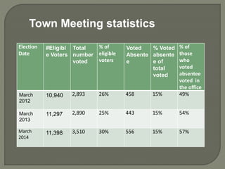 Town Meeting statistics 
Election 
Date 
#Eligibl 
e Voters 
Total 
number 
voted 
% of 
eligible 
voters 
Voted 
Absente 
e 
% Voted 
absente 
e of 
total 
voted 
% of 
those 
who 
voted 
absentee 
voted in 
the office 
March 
2012 
10,940 2,893 26% 458 15% 49% 
March 
2013 
11,297 2,890 25% 443 15% 54% 
March 
2014 
11,398 3,510 30% 556 15% 57% 
 
