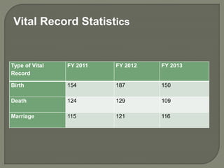 Vital Record Statistics 
Type of Vital 
Record 
FY 2011 FY 2012 FY 2013 
Birth 154 187 150 
Death 124 129 109 
Marriage 115 121 116 
 