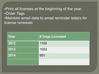 •Print all licenses at the beginning of the year. 
•Order Tags 
•Maintain email data to email reminder letters for 
license renewals 
Year # Dogs Licensed 
2012 1109 
2013 1053 
2014 951 
 