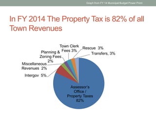 Graph from FY 14 Municipal Budget Power Point 
In FY 2014 The Property Tax is 82% of all 
Town Revenues 
Assessor’s 
Office / 
Property Taxes 
82% 
Planning & 
Zoning Fees 
Miscellaneous 
Revenues 2% 
Intergov 5% 
2% 
Town Clerk 
Fees 3% 
Rescue 3% 
Transfers, 3% 
 