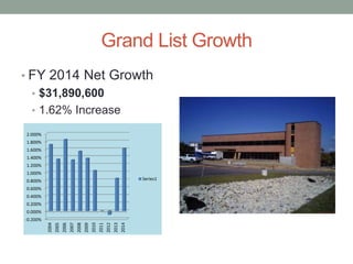 Grand List Growth 
• FY 2014 Net Growth 
• $31,890,600 
• 1.62% Increase 
2.000% 
1.800% 
1.600% 
1.400% 
1.200% 
1.000% 
0.800% 
0.600% 
0.400% 
0.200% 
0.000% 
-0.200% 
2004 
2005 
2006 
2007 
2008 
2009 
2010 
2011 
2012 
2013 
2014 
Series1 
 