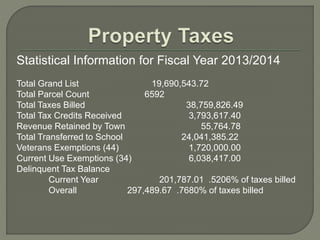 Statistical Information for Fiscal Year 2013/2014 
Total Grand List 19,690,543.72 
Total Parcel Count 6592 
Total Taxes Billed 38,759,826.49 
Total Tax Credits Received 3,793,617.40 
Revenue Retained by Town 55,764.78 
Total Transferred to School 24,041,385.22 
Veterans Exemptions (44) 1,720,000.00 
Current Use Exemptions (34) 6,038,417.00 
Delinquent Tax Balance 
Current Year 201,787.01 .5206% of taxes billed 
Overall 297,489.67 .7680% of taxes billed 
 