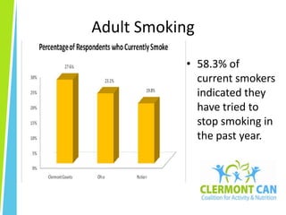 Adult Smoking58.3% of current smokers indicated they have tried to stop smoking in the past year.They imitate their parentsThey give in to their friends