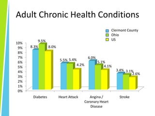 Adult Chronic Health ConditionsClermont CountyOhioUS