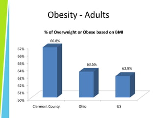 Obesity - Adults