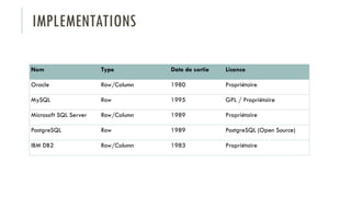 IMPLEMENTATIONS
Nom Type Date de sortie Licence
Oracle Row/Column 1980 Propriétaire
MySQL Row 1995 GPL / Propriétaire
Microsoft SQL Server Row/Column 1989 Propriétaire
PostgreSQL Row 1989 PostgreSQL (Open Source)
IBM DB2 Row/Column 1983 Propriétaire
 