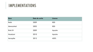 IMPLEMENTATIONS
Nom Date de sortie Licence
Redis 2009 BSD
Memcached 2003 BSD
Riak KV 2009 Apache
Hazelcast 2010 Apache
Aerospike 2012 AGPL
 