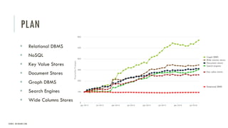 PLAN
 Relational DBMS
 NoSQL
 Key Value Stores
 Document Stores
 Graph DBMS
 Search Engines
 Wide Columns Stores
SOURCE : DB-ENGINES.COM
 