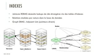 SOURCE : NEO4J.COM
INDEXES
 Jointures RDBMS nécessite lookups de clés étrangères via des tables d’indexes
 Relations stockées par nature dans la base de données
 Graph DBMS : Adjacent Lists (pointeurs directs)
 