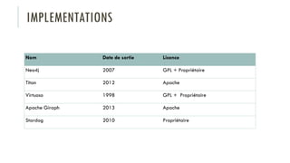 IMPLEMENTATIONS
Nom Date de sortie Licence
Neo4j 2007 GPL + Propriétaire
Titan 2012 Apache
Virtuoso 1998 GPL + Propriétaire
Apache Giraph 2013 Apache
Stardog 2010 Propriétaire
 