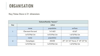 ORGANISATION
Key/Value Store à 2+ dimensions
ColumnFamily “towns”
key value
1
name population surface
Clermont-Ferrand 141463 42.67
1473796134 1473796134 1473796134
2
name population coordonnées
Compiègne 40430 49° 24′ 54″ Nord, 2° 49′ 23″ Est
1473796134 1473796134 1473796134
 