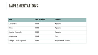IMPLEMENTATIONS
Nom Date de sortie Licence
Cassandra 2008 Apache
HBase 2008 Apache
Apache Accumulo 2008 Apache
Hypertable 2009 GPL
Google Cloud Bigtable 2005 Propriétaire / SaaS
 