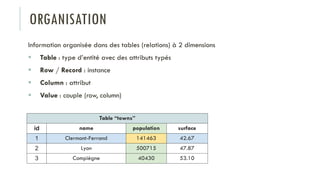 ORGANISATION
Information organisée dans des tables (relations) à 2 dimensions
 Table : type d’entité avec des attributs typés
 Row / Record : instance
 Column : attribut
 Value : couple (row, column)
Table “towns”
id name population surface
1 Clermont-Ferrand 141463 42.67
2 Lyon 500715 47.87
3 Compiègne 40430 53.10
 