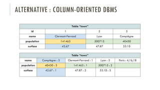 ALTERNATIVE : COLUMN-ORIENTED DBMS
Table “town”
id 1 2 3
name Clermont-Ferrand Lyon Compiègne
population 141463 500715 40430
surface 42.67 47.87 53.10
Table “town”
name Compiègne : 3 Clermont-Ferrand : 1 Lyon : 2 Paris : 4,16,18
population 40430 : 3 141463 : 1 500715 : 2
surface 42.67 : 1 47.87 : 2 53.10 : 3
 