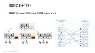 SOURCES : WIKIPEDIA / USE-THE-INDEX-LUKE.COM
INDEX B+TREE
SELECT id, name FROM towns WHERE region_id = 4
 