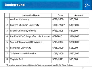 Background




**The action against “Ashford University” took pace when it was Mt. St. Clare College
                                                                                        6
 