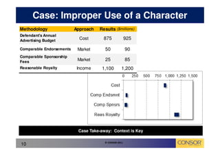 Case: Improper Use of a Character
Methodology               Approach   Results ($millions)
Defendant's Annual
Advertising Budget
                            Cost       875             925

Comparable Endorsements    Market       50             90
Comparable Sponsorship
Fees
                           Market       25             85
Reasonable Royalty         Income     1,100        1,200




                           Case Take-away: Context is Key

                                       © CONSOR 2011
10
 