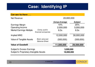 Case: Identifying IP
 Can see its there . . .
 Net Revenue                                                        20,000,000
                                                           Comps Average      Subject
 Earnings Margin                                               10%                 25%
 Operating Income                                             2,000,000           5,000,000
 Market Earnings Multiple       Comp. pub lic                  6.0x                6.0x
                            financial companies

 Implied MVIC                                                12,000,000       30,000,000
 Value of Tangible Assets     Book value per                   (500,000)          (500,000)
                              Balance Sheet

 Value of Goodwill                                          11,500,000       29,500,000
 Subject's Excess Earnings                                           3,000,000
 Subject's Proprietary Intangible Assets                             18,000,000



                                           © CONSOR 2011
13
 