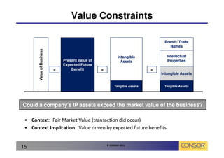 Value Constraints

                                                                                  Brand / Trade
                                                                                     Names
       Value of Business



                                                             Intangible             Intellectual
                               Present Value of                Assets               Properties
                               Expected Future
                           =       Benefit        =                          =
                                                                                 Intangible Assets


                                                           Tangible Assets        Tangible Assets




Could a company’s IP assets exceed the market value of the business?

 • Context: Fair Market Value (transaction did occur)
 • Context Implication: Value driven by expected future benefits


                                                      © CONSOR 2011
15
 