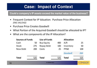 Case: Impact of Context
Could a company’s IP assets exceed the market value of the business?

• Frequent Context for IP Valuation: Purchase Price Allocation
     (FAS 141/142)
• Purchase Price Creates Goodwill
• What Portion of the Acquired Goodwill should be allocated to IP?
• What are the components of the IP Allocation?
        Sources of Funds       Use of Funds                  Allocation
        Cash              50   Buy Equity              400   A/R           25
        Stock            275   Repay Debt              100   Inventory     50
        New Debt         200   Costs                    25   PP&E         100
                                                             Goodwill     350
        Total           525    Total                   525   Total        525
                                       © CONSOR 2011
16
 