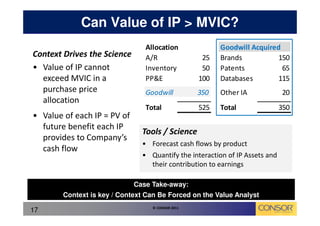 Can Value of IP > MVIC?
                                Allocation              Goodwill Acquired
Context Drives the Science      A/R                25   Brands          150
• Value of IP cannot            Inventory          50   Patents           65
  exceed MVIC in a              PP&E              100   Databases       115
  purchase price                Goodwill          350   Other IA             20
  allocation
                                Total             525   Total                350
• Value of each IP = PV of
  future benefit each IP
                               Tools / Science
  provides to Company’s
                               • Forecast cash flows by product
  cash flow
                               • Quantify the interaction of IP Assets and
                                 their contribution to earnings

                             Case Take-away:
        Context is key / Context Can Be Forced on the Value Analyst
                                  © CONSOR 2011
17
 