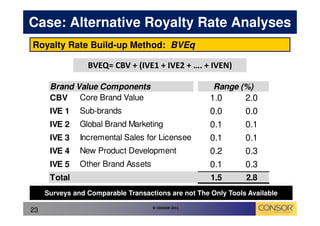 Case: Alternative Royalty Rate Analyses
Royalty Rate Build-up Method: BVEq

                 BVEQ= CBV + (IVE1 + IVE2 + …. + IVEN)

      Brand Value Components                          Range (%)
      CBV Core Brand Value                           1.0       2.0
      IVE 1    Sub-brands                            0.0       0.0
      IVE 2    Global Brand Marketing                0.1       0.1
      IVE 3    Incremental Sales for Licensee        0.1       0.1
      IVE 4    New Product Development               0.2       0.3
      IVE 5    Other Brand Assets                    0.1       0.3
      Total                                          1.5       2.8
     Surveys and Comparable Transactions are not The Only Tools Available

                                    © CONSOR 2011
23
 