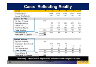 Case: Reflecting Reality
      Period                             0             1         2       3       4       5

      Licensee Sales                               1,024      1,229   1,290   1,322   1,356

      Annual Royalty Rate                           8.0%      5.0%    5.0%    3.0%    3.0%

     Licensee Benefits
       Up-front Payment                (50)

       Additional Margin                              52       179     205     210     215

       Annual Fee                                     (5)       (5)     (5)     (5)     (5)

       % of Sales Royalty                            (82)      (61)    (65)    (40)    (41)

       Total Benefits                  (50)          (35)      112     135     165     169

       Present Value @           16%   (50)          (30)       83      86      91      81

       Value of IP to Licensee         261


     Licensor Benefits
       Up-front Payment                 50

       Promotions Commitment                         (10)      (10)     (5)

       Annual Fee                                       5        5       5       5       5

       % of Sales Royalty                             82        61      65      40      41

       Total Benefits                   50            77        56      65      45      46

       Present Value @           13%    50            68        44      45      27      25

       Value of IP to Licensor         259

        Take-away: “Hypothetical Negotiation” Drives Greater Analytical Burden
                                              © CONSOR 2011
24
 