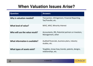When Valuation Issues Arise?
 Question                         Answers

 Why is valuation needed?         Transaction, Infringement, Financial Reporting,
                                  Tax/Transfer, etc.

 What level of value?             MVIC, MVE, Minority Interest


 Who will use the value result?   Accountants, IRS, Potential partners or investors,
                                  Management, other


 What information is available?   Audited financials, business plans, industry
                                  studies, etc.

 What types of assets exist?      Tangibles, know-how, brands, patents, designs,
                                  relationships, etc.



                                    © CONSOR 2011
25
 