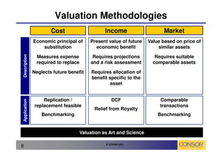 Valuation Methodologies
                      Cost                      Income                     Market
              Economic principal of      Present value of future    Value based on price of
                  substitution             economic benefit             similar assets
Description




               Measures expense           Requires projections         Requires suitable
               required to replace       and a risk assessment        comparable assets

              Neglects future benefit     Requires allocation of
                                          benefit specific to the
                                                   asset


                   Replication /                   DCF                   Comparable
Application




               replacement feasible                                      transactions
                                           Relief from Royalty
                  Benchmarking                                          Benchmarking


                                     Valuation as Art and Science

                                                © CONSOR 2011
6
 
