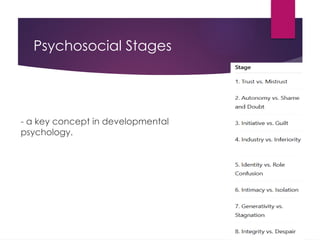 - a key concept in developmental
psychology.
Psychosocial Stages
 