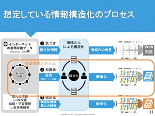 Copyright © 2017 CCC-TIES All rights reserved.
11
機械と人
による構造化
想定している情報構造化のプロセス
構造化目的
習得したい知識
断片的情報
❶ 気づき
❷ 知識化
構造化
骨組みの発見
HTML
CSS
JavaScript
Webサーバ API
データベース
構造化情報
個人の情報
個別化
HTML
CSS
JavaScript
Webサーバ API
データベース
HTML
CSS
JavaScript
Webサーバ API
データベース
❸ 個別化
断片的
情報
インターネット
の利用可能データ
Wikipedia，OER等
個人の情報
SNSの投稿
成績・学習履歴
IoT取得情報等
Web
開発
実証実験システム
 